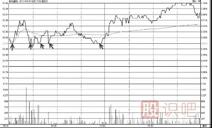 分時(shí)圖走勢分析-收盤(pán)線(xiàn)支撐時(shí)的買(mǎi)點(diǎn)技巧