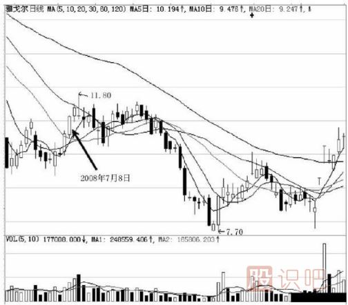 分時(shí)圖幾種經(jīng)典的出貨形態(tài)