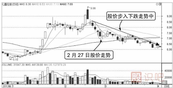 股票分時(shí)賣(mài)出點(diǎn)-向下跌破平臺整理形態(tài)