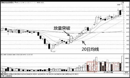 有效均線(xiàn)突破買(mǎi)入法