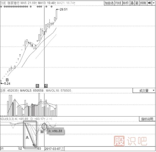 KDJ指標詳解-KDJ指標臨界鈍化現象