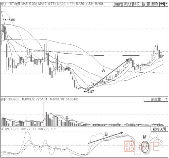 主力清理浮籌時(shí)期的KDJ指標形態(tài)分析-重回50線(xiàn)以下的KDJ金叉形態(tài)