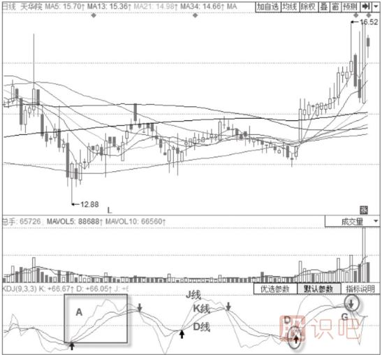 KDJ指標的構成-KDJ指標詳解
