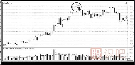 K線(xiàn)圖的賣(mài)出信號組合（附圖）