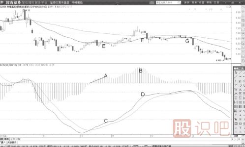 MACD指標中的柱子是怎么看的？