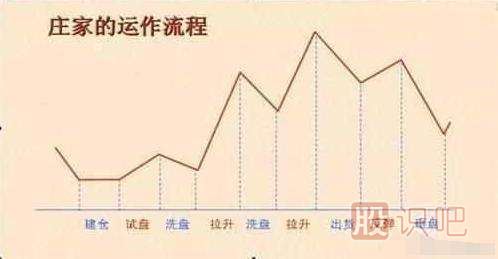 高點(diǎn)打壓出貨-主力莊家出貨手法匯總（一）