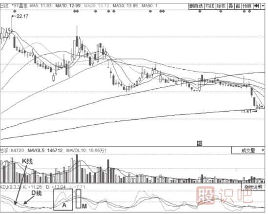 KDJ指標詳解-K線(xiàn)與D線(xiàn)的買(mǎi)入信號與賣(mài)出信號