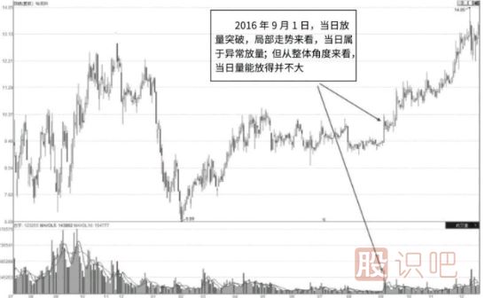 從成交量的變化尋找短線(xiàn)交易的機會(huì )