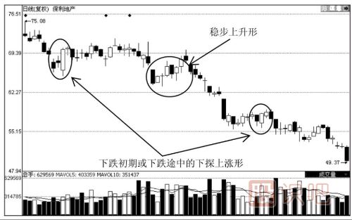 上升趨勢中常見(jiàn)的K線(xiàn)形態(tài)解讀（圖解）