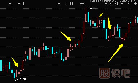 主力是怎么利用K線(xiàn)形態(tài)來(lái)騙線(xiàn)的