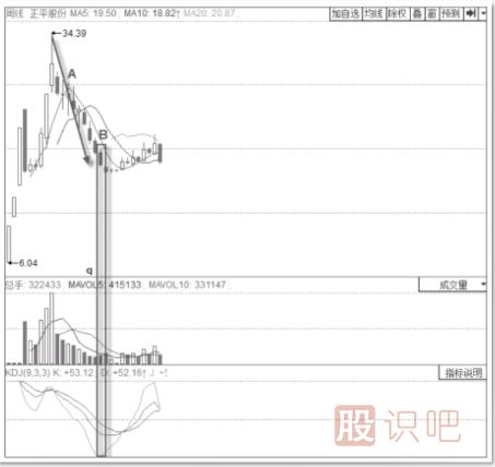 KDJ指標低位鈍化形態(tài)及買(mǎi)賣(mài)點(diǎn)判斷