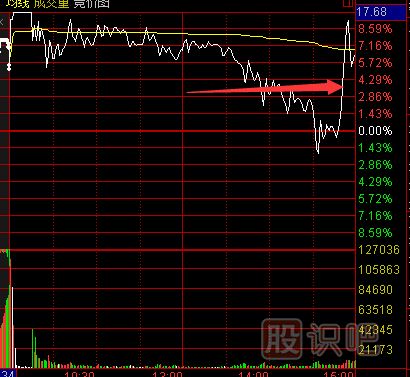 如何分析尾盤(pán)走勢？尾盤(pán)急拉意味著(zhù)什么？