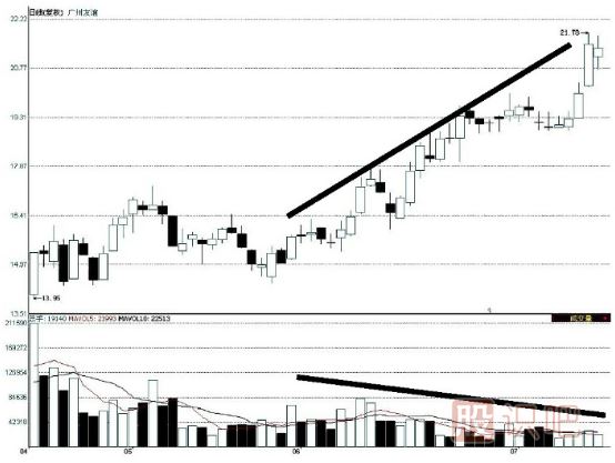 價(jià)升量縮是上漲趨勢的反轉信號-量?jì)r(jià)配合的三個(gè)<a href=http://www.mztkc.com/GPRM/sy/1995.html target=_blank class=infotextkey>反轉形態(tài)</a>