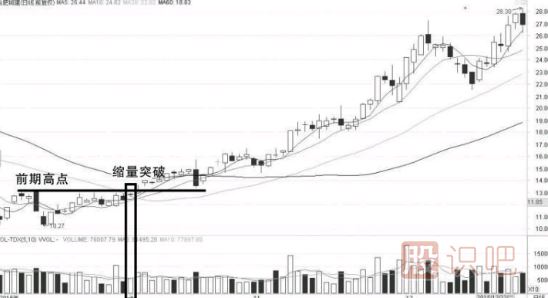 縮量突破前期高點(diǎn)意味著(zhù)什么？