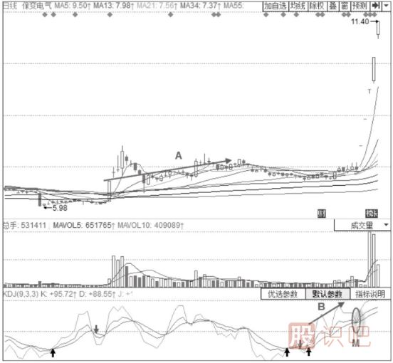 主力洗盤(pán)時(shí)期的KDJ指標形態(tài)分析-50線(xiàn)上的KDJ“死叉不死”形態(tài)