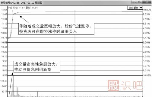 什么樣的<a href=http://www.mztkc.com/jsfx/fs/ target=_blank class=infotextkey>分時(shí)圖</a>會(huì )漲停？即將漲停買(mǎi)入法