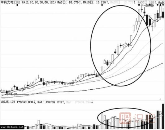 主力洗盤(pán)手法“之”邊拉邊洗形態(tài)介紹(圖解)
