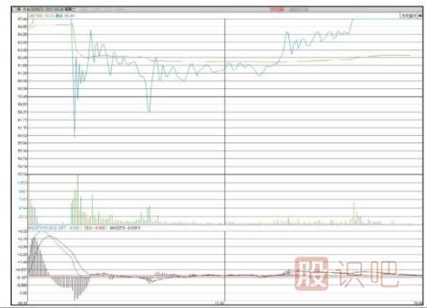 分時(shí)圖寬幅震蕩洗盤(pán)手法