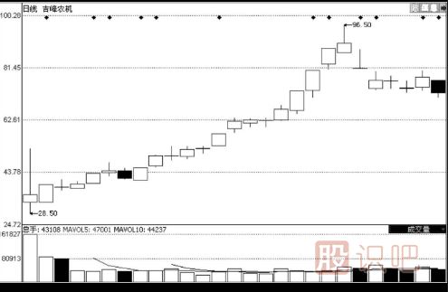 次新股短線(xiàn)買(mǎi)入技巧-次新股選股技巧