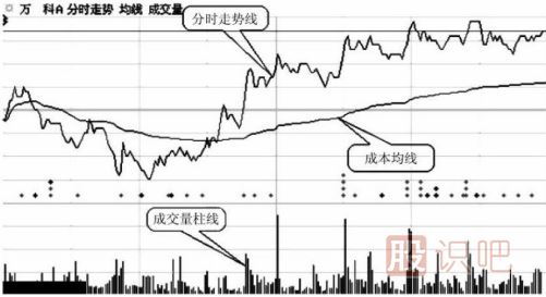 分時(shí)圖走勢線(xiàn)與黃色成本均線(xiàn)的分析意義