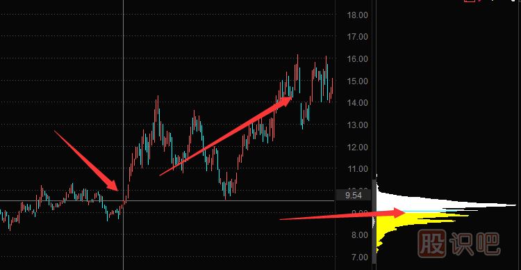 籌碼分布圖低位單峰密集后的股票走勢分析