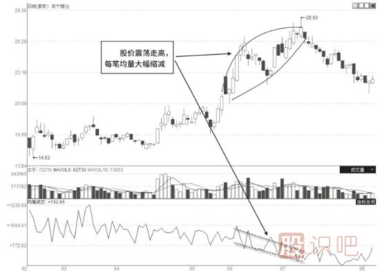 如何判斷股票會(huì )不會(huì )下跌？下跌前的特征有哪些