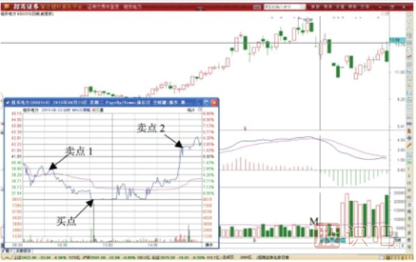 MACD指標死叉期間超短線(xiàn)做T機會(huì )