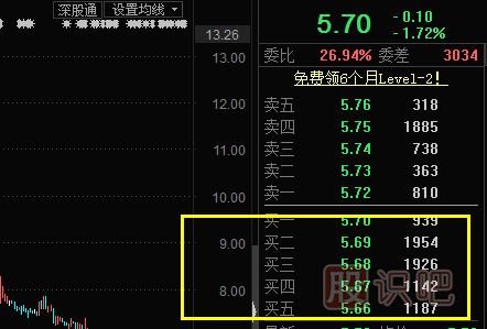 股票盤(pán)口知識-有大壓?jiǎn)坞y漲，有大托單難跌