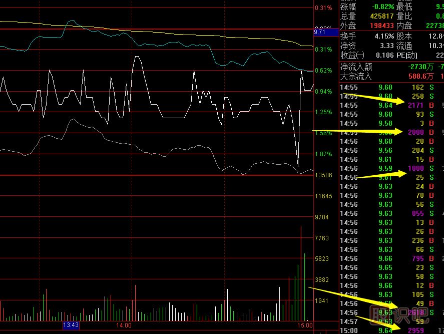 股票盤(pán)中的急漲急跌是什么原因導致的？意味著(zhù)什么？