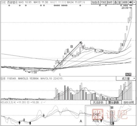 K線(xiàn)與D線(xiàn)的看法與買(mǎi)入與賣(mài)出技巧