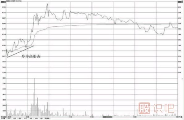 <a href=http://www.mztkc.com/jsfx/fs/ target=_blank class=infotextkey>分時(shí)圖</a>看漲形態(tài)-步步高形態(tài)
