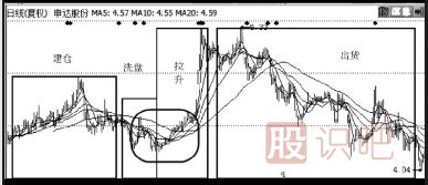 主力操盤(pán)手法介紹