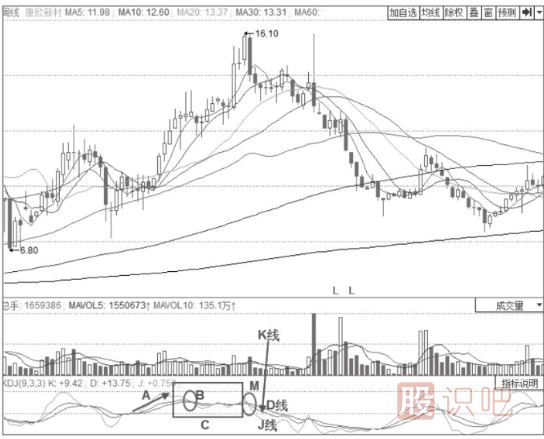 KDJ指標詳解-K線(xiàn)與D線(xiàn)高位平行后的“死叉”