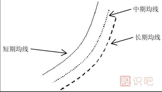 均線(xiàn)多頭排列選股的技巧