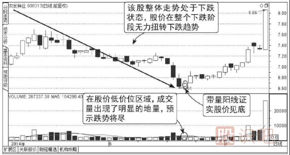什么是股票的地量-出現地量后應該如何操作