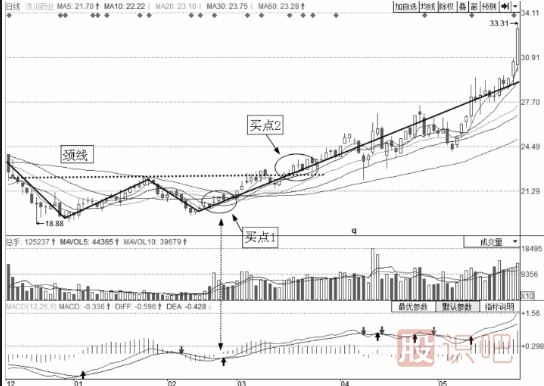 短線(xiàn)最佳賣(mài)點(diǎn)-W底買(mǎi)點(diǎn)