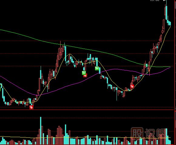 股價(jià)在市場(chǎng)底部出現地量之后的放量走勢分析