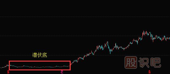 K線(xiàn)圖選股-潛伏底選股的技巧
