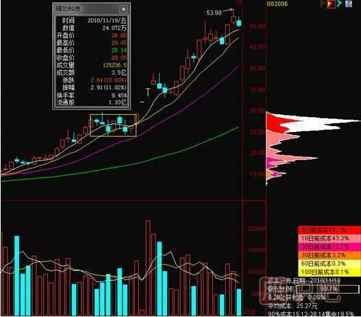 股票買(mǎi)賣(mài)點(diǎn)之籌碼分布買(mǎi)賣(mài)點(diǎn)提示