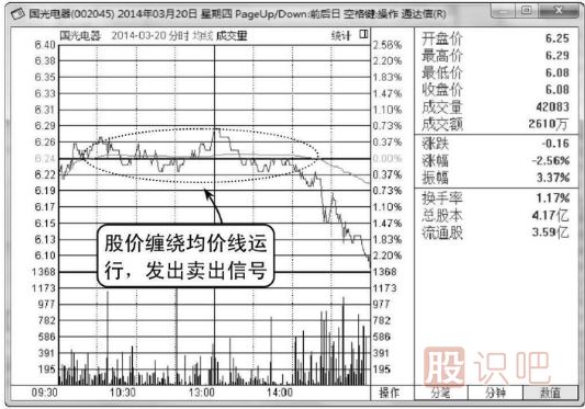 分時(shí)圖圍繞均價(jià)線(xiàn)震蕩是賣(mài)出信號