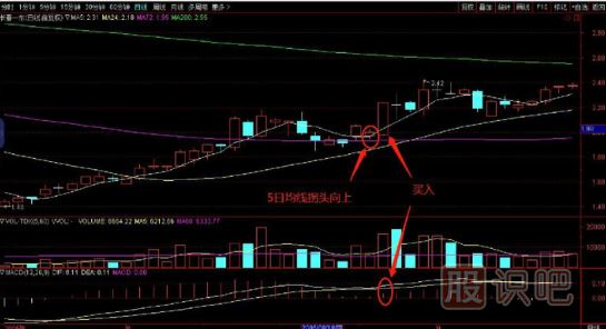 買(mǎi)在5日均線(xiàn)再次拐頭向上時(shí)