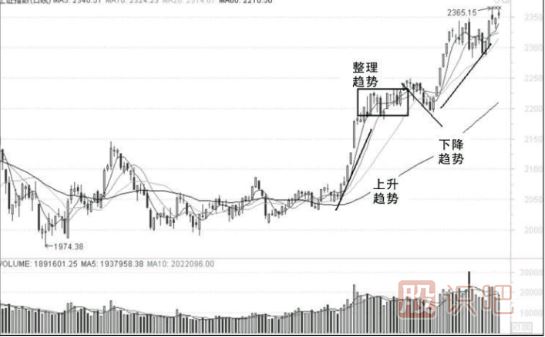 短線追漲最要重的是順勢而為