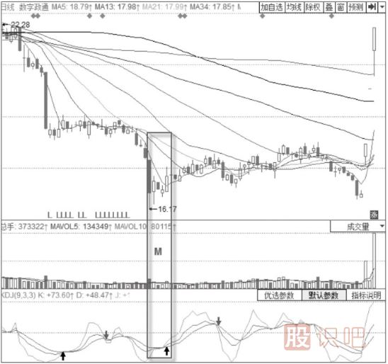 MACD雙線(xiàn)低位小幅震蕩+KDJ三線(xiàn)向上分散形態(tài)