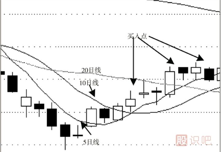 股票的最佳買(mǎi)賣(mài)點(diǎn)分析及形態(tài)介紹（圖解）