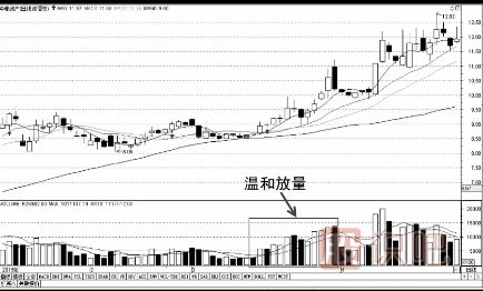 成交量指標基礎知識-縮量-放量-堆量