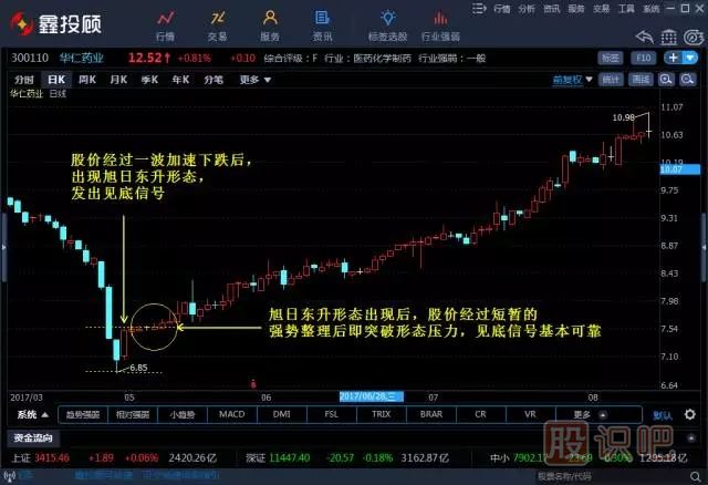 旭日東升K線(xiàn)組合形態(tài)（圖解）