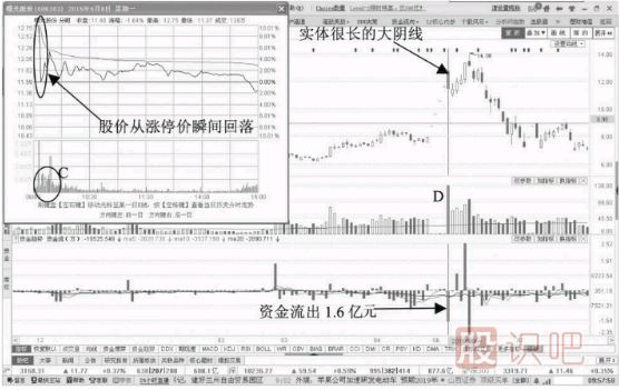 什么樣的<a href=http://www.mztkc.com/jsfx/K/ target=_blank class=infotextkey>K線(xiàn)</a>走勢形態(tài)是出貨見(jiàn)頂信號？
