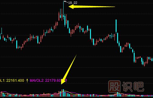 K線(xiàn)圖出貨形態(tài)-長(cháng)上線(xiàn)影圖形（圖解）