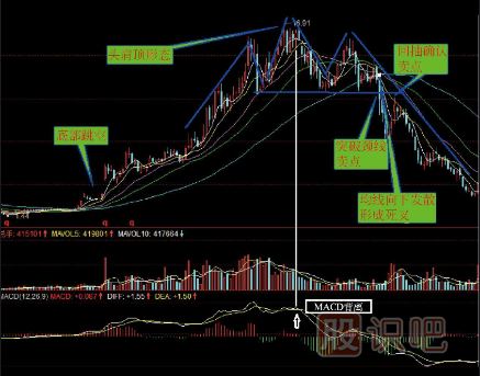 哪些K線(xiàn)形態(tài)是賣(mài)出信號（圖解）