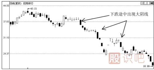 K線(xiàn)圖形態(tài)分析-大陰線(xiàn)之后股價(jià)會(huì )怎么走？